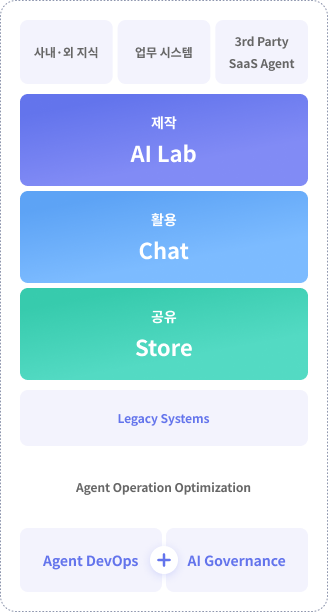 Fabrix AI 플랫폼 구성도: AI Lab, Store, Chat 중심의 서비스 블록과 내부 지식, 업무 시스템, 3rd Party SaaS Agent, Legacy Systems, Agent DevOps, AI Governance를 보여주는 다이어그램