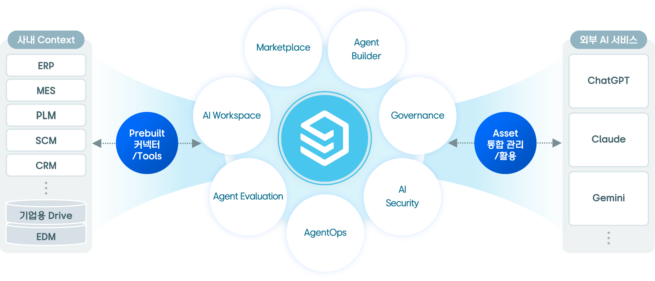 FabriX AI 플랫폼 구성도: AI Lab, Store, Chat 중심의 서비스 블록과 내부 지식, 업무 시스템, 3rd Party SaaS Agent, Legacy Systems, Agent DevOps, AI Governance를 보여주는 다이어그램