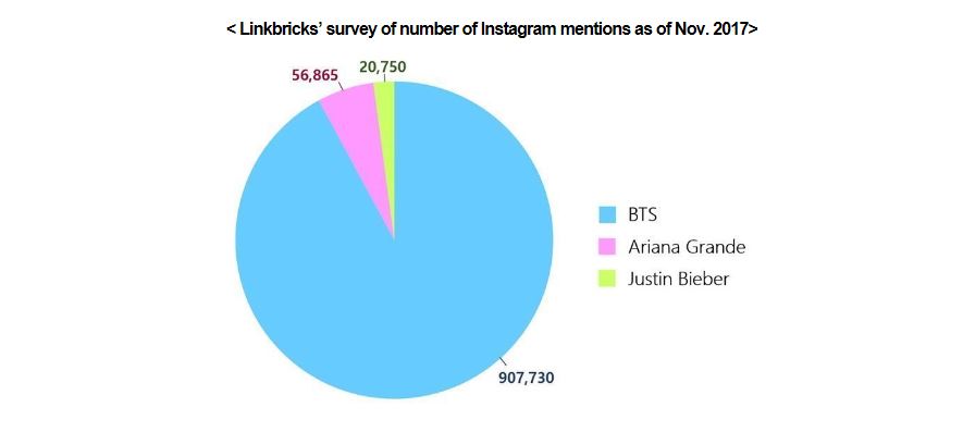BTS 907,730
Ariana Grande 56,865
Justin Bieber 20,750