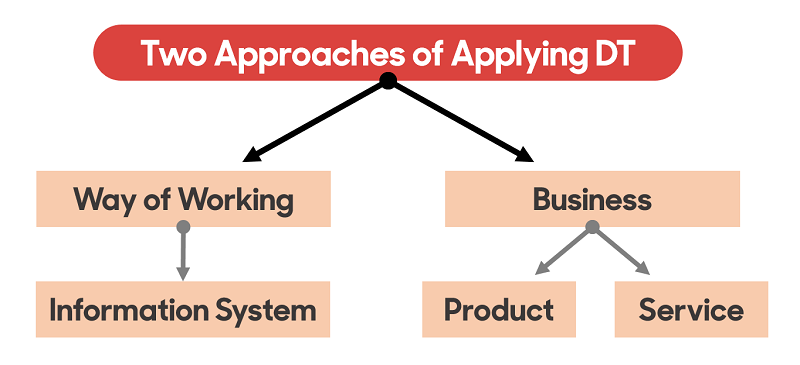 <dl>
            <dt>Two Approaches of Applying DT</dt>
            <dd>Way of Working → Information System</dd>
            <dd>Business → Product, Service</dd>
        </dl>