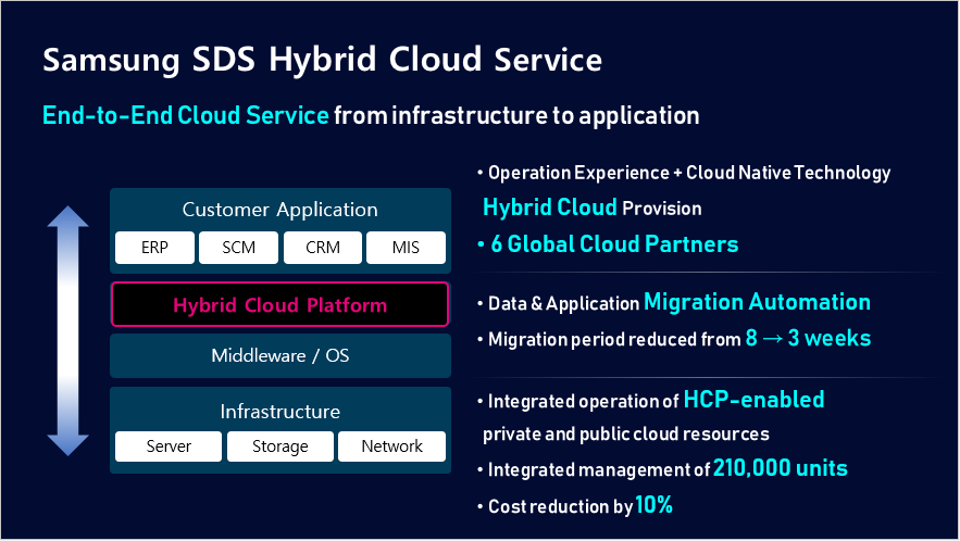 End-to-End Cloud Service from infrastructure to application
Customer Application
ERP SCM CRM MIS
Hybrid Cloud Platform
Middleware / OS
Infrastructure
Server Storage Network

Operation Experience + Cloud Native Technology Hybrid Cloud Provision
6 Global Cloud Partners 

Data & Application Migration Automation
Migration period reduced from 8 → 3 weeks

Integrated operation of HCP-enabled 
  private and public cloud resources
Integrated management of 210,000 units
Cost reduction by 10%



 
