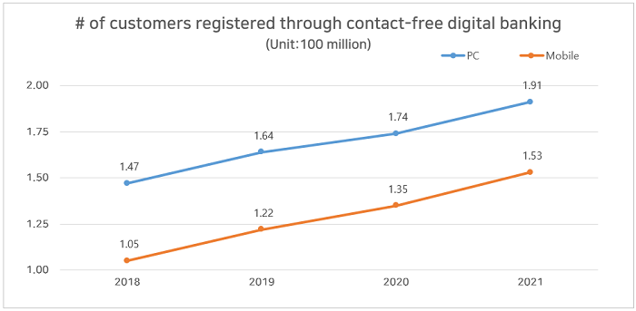 Number of customers registered through contact-free digital banking (Unit:100 million)
PC, Mobile
2.00 1.75 1.50 1.25 1.00 
1.47 1.64 1.74 1.91
1.05 1.22 1.35 1.53
Year 2018 2019 2020 2021