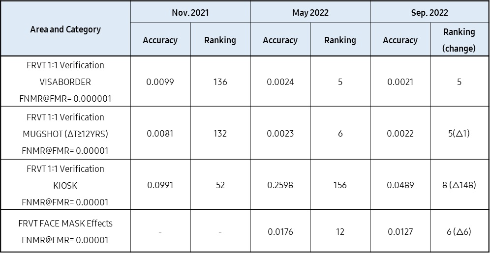 <table>
  <caption>FRVT/FNMR Accuracy Ranking (Nov. 2021, May 2022, Sep. 2022)</caption>
  <colgroup>
    <col style=