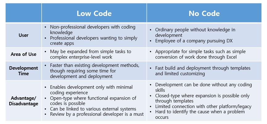 Low-code and No-code Enabling Application Development for All