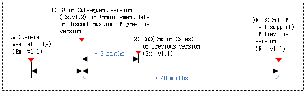 Technical support end date calculation method is to calculate the end date of the technical support for the old version when a new version is released. For example, when the new version of v1.2 is released or discontinuation of previous version is announced, the old version of v1.1 will be calculated from that point and will end sales three months later, and after forty eight months later, no technical support of any kind will be provided for the old version v1.1. It is strongly recommended that your software is upgraded to the latest version released.