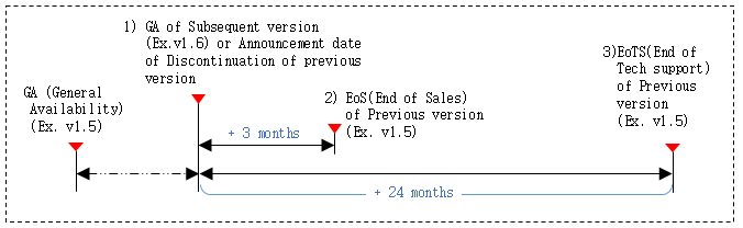 Technical support end date calculation method is to calculate the end date of the technical support for the old version when a new version is released. For example, when the new version of v1.6 is released or discontinuation of previous version is announced, the old version of v1.5 will be calculated from that point and will end sales three months later, and after twenty four months later, no technical support of any kind will be provided for the old version v1.5. It is strongly recommended that your software is upgraded to the latest version released.