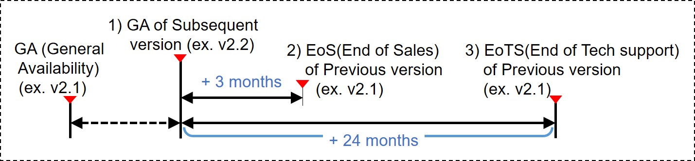 Technical support end date calculation method is to calculate the end date of the technical support for the old version when a new version is released. For example, For example, when the new version of v2.2 is released, the old version of v2.1 will be calculated from that point and will end sales three months later, and after twenty four months later, no technical support of any kind will be provided for the old version v2.1. It is strongly recommended that your software is upgraded to the latest version released.