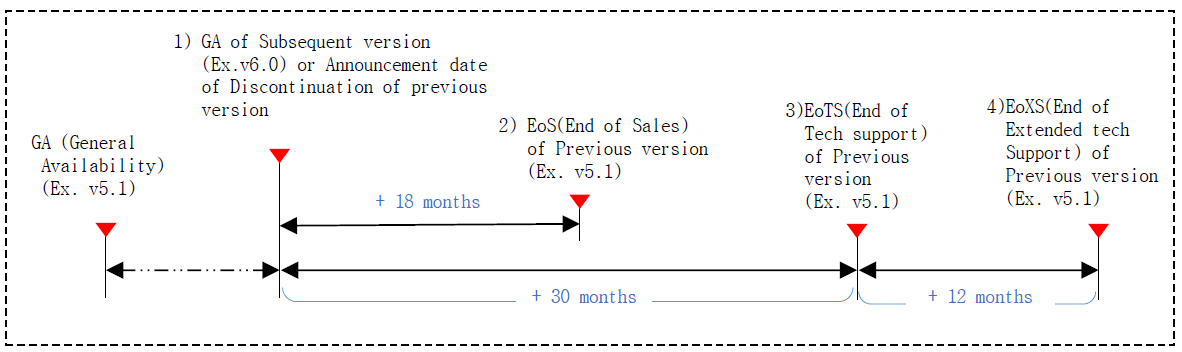  Technical support end date calculation method is to calculate the end date of the technical support for the old version when a new version is released.
For example, when the new version of v6.0 is released, the old version of v5.1 will be calculated from that point and will end sales 18months later, and after 30months later, no technical support of any kind will be provided for the old version v5.1. 
It is strongly recommended that your software is upgraded to the latest version released. 
Extended Technical support is optional and provided for up to 12 months by mutual agreement between Samsung SDS and the Customers. 
And, during the extended technical support period, a 15% rate will be added to the existing contract amount. 
 