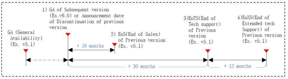 Technical support end date calculation method is to calculate the end date of the technical support for the old version when a new version is released.
For example, when the new version of v6.0 is released, the old version of v5.1 will be calculated from that point and will end sales 18months later, and after 30months later, no technical support of any kind will be provided for the old version v5.1. 
It is strongly recommended that your software is upgraded to the latest version released. 
Extended Technical support is optional and provided for up to 12 months by mutual agreement between Samsung SDS and the Customers. 
And, during the extended technical support period, a 15% rate will be added to the existing contract amount.