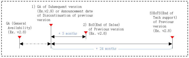 Technical support end date calculation method is to calculate the end date of the technical support for the old version when a new version is released. For example, when the new version of v2.9 is released or discontinuation of previous version is announced, the old version of v2.8 will be calculated from that point and will end sales three months later, and after twenty four months later, no technical support of any kind will be provided for the old version v2.8. It is strongly recommended that your software is upgraded to the latest version released. 