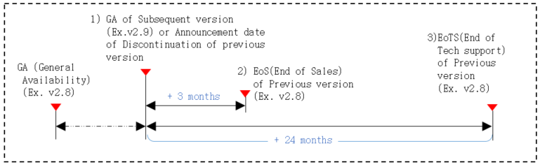 Technical support end date calculation method is to calculate the end date of the technical support for the old version when a new version is released. For example, when the new version of v2.9 is released or discontinuation of previous version is announced, the old version of v2.8 will be calculated from that point and will end sales three months later, and after twenty four months later, no technical support of any kind will be provided for the old version v2.8. It is strongly recommended that your software is upgraded to the latest version released.