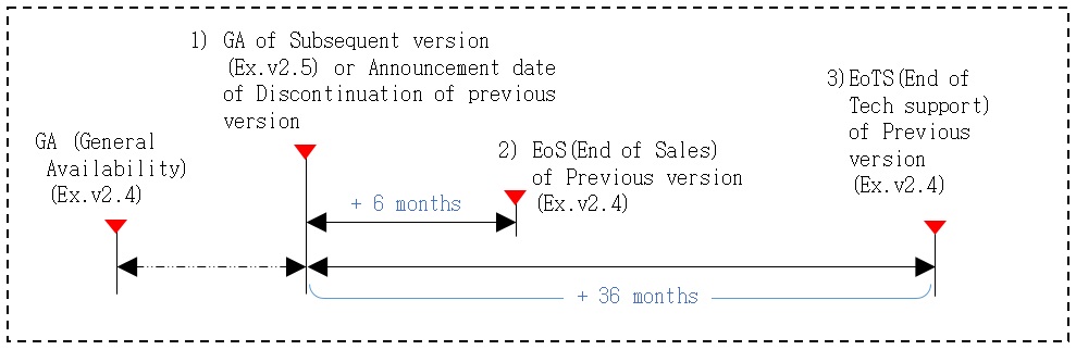 Technical support end date calculation method is to calculate the end date of the technical support for the old version when a new version is released.
For example, when the new version of v2.5 is released, the old version of v2.4 will be calculated from that point and will end sales 6months later, and after 36months later, no technical support of any kind will be provided for the old version v2.4.
It is strongly recommended that your software is upgraded to the latest version released.