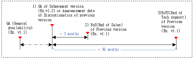  Technical support end date calculation method is to calculate the end date of the technical support for the old version when a new version is released.
For example, when the new version of v1.2 is released or discontinuation of previous version is announced, the old version of v1.1 will be calculated from that point and will end sales three months later, and after thirty six months later, no technical support of any kind will be provided for the old version v1.1. 
It is strongly recommended that your software is upgraded to the latest version released. 
  