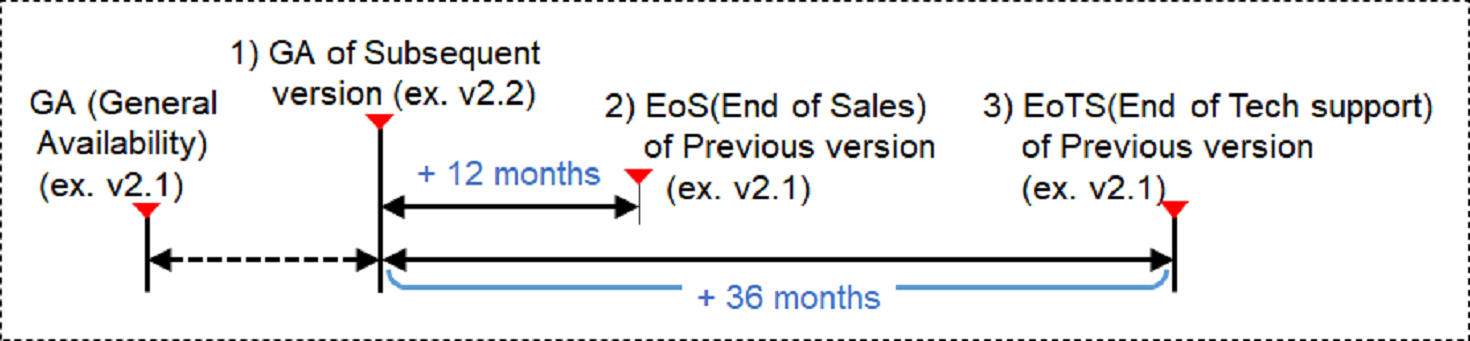  Technical support end date calculation method is to calculate the end date of the technical support for the old version when a new version is released.
For example, For example, when the new version of v2.2 is released, the old version of v2.1 will be calculated from that point and will end sales 12months later, and after 36months later, no technical support of any kind will be provided for the old version v2.1.
It is strongly recommended that your software is upgraded to the latest version released. 