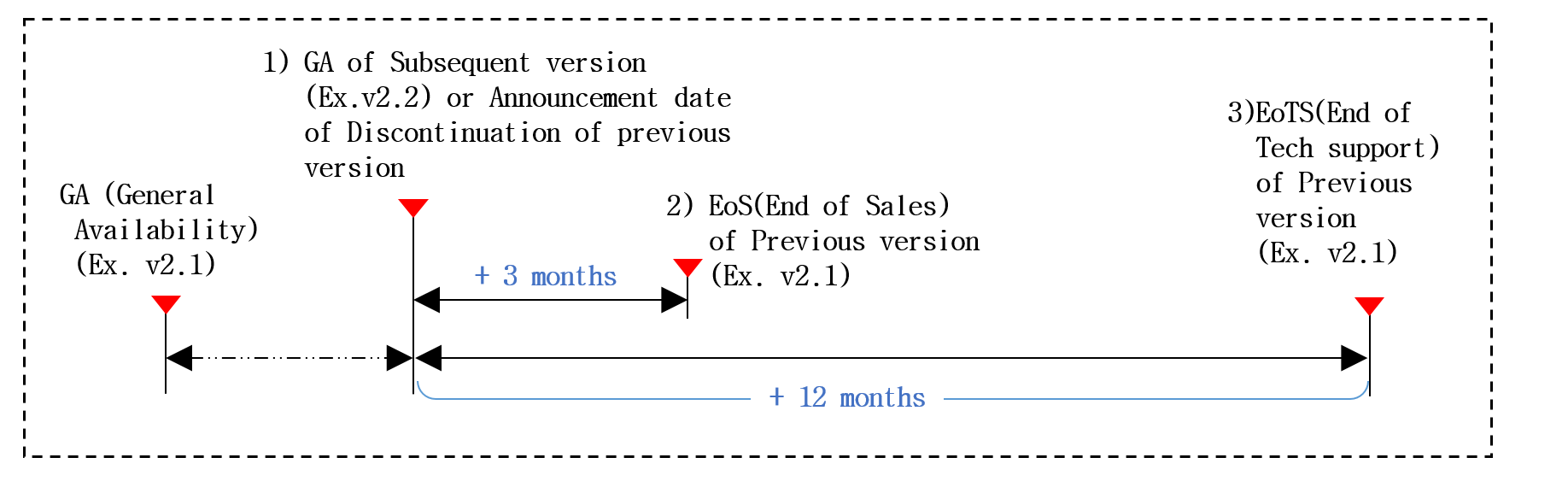  Technical support end date calculation method is to calculate the end date of the technical support for the old version when a new version is released.
For example, when the new version of v2.2 is released or discontinuation of previous version is announced, the old version of v2.1 will be calculated from that point and will end sales three months later, and after twelve months later, no technical support of any kind will be provided for the old version v2.1. 
It is strongly recommended that your software is upgraded to the latest version released.  